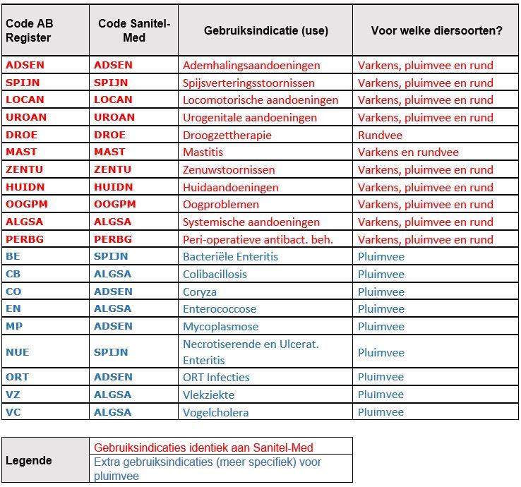 Bijlage 1 gebruiksindicaties