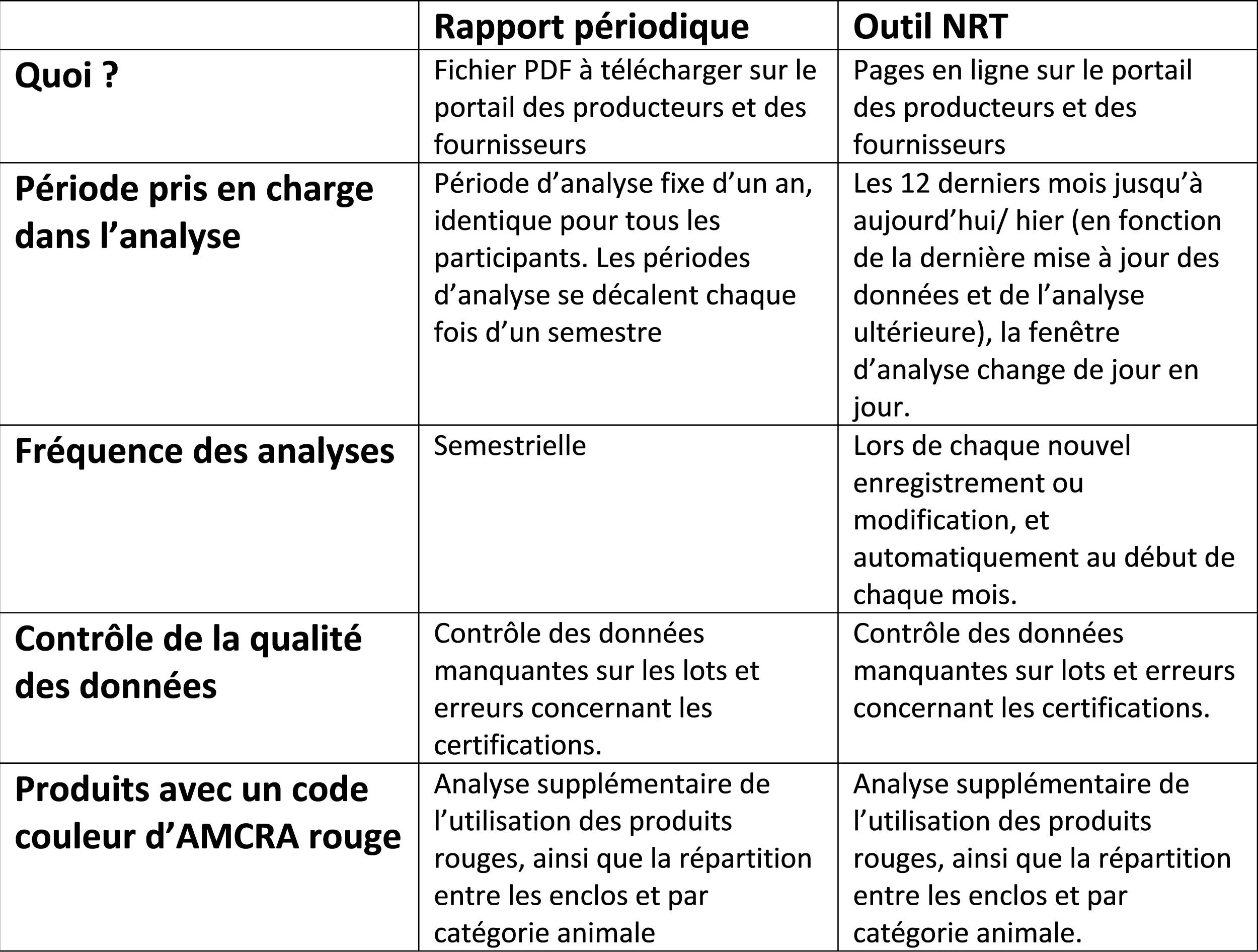 Différences entre le NRT et les rapports de périodique Différences entre le NRT et les rapports de périodique