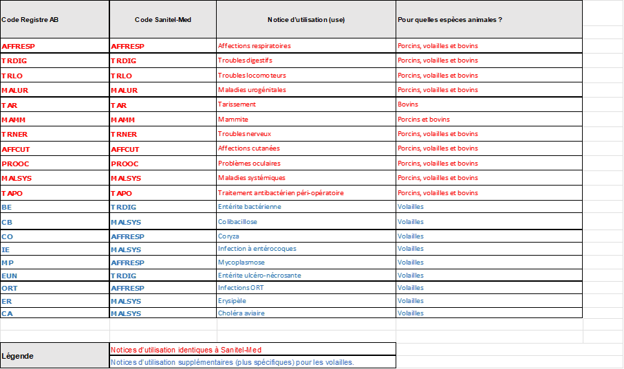 Vue d’ensemble des indications d’utilisation Vue d’ensemble des indications d’utilisation