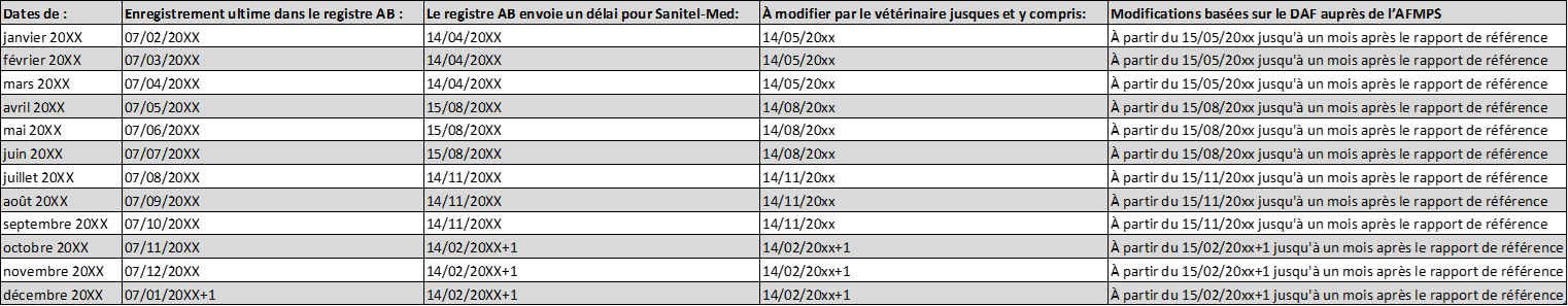 Délai d'enregistrement et de modification 