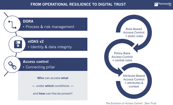 From operational resilience to digital trust Visual with DORA, eIDAS v2 and Access control. The connecting pillars