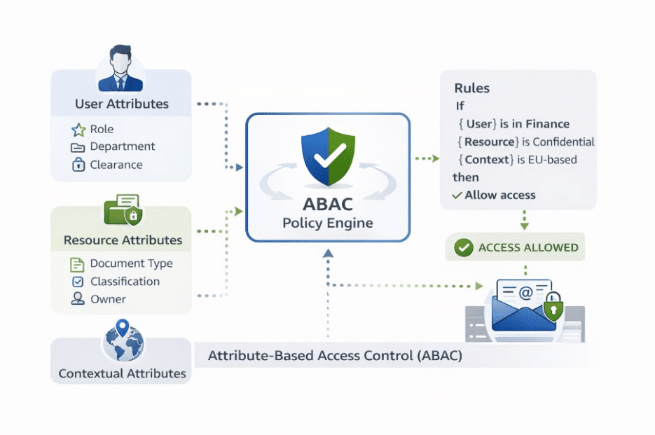 ABAC Policy Engine User attributes, resource attributes, contextual attributes, rules, ABAC