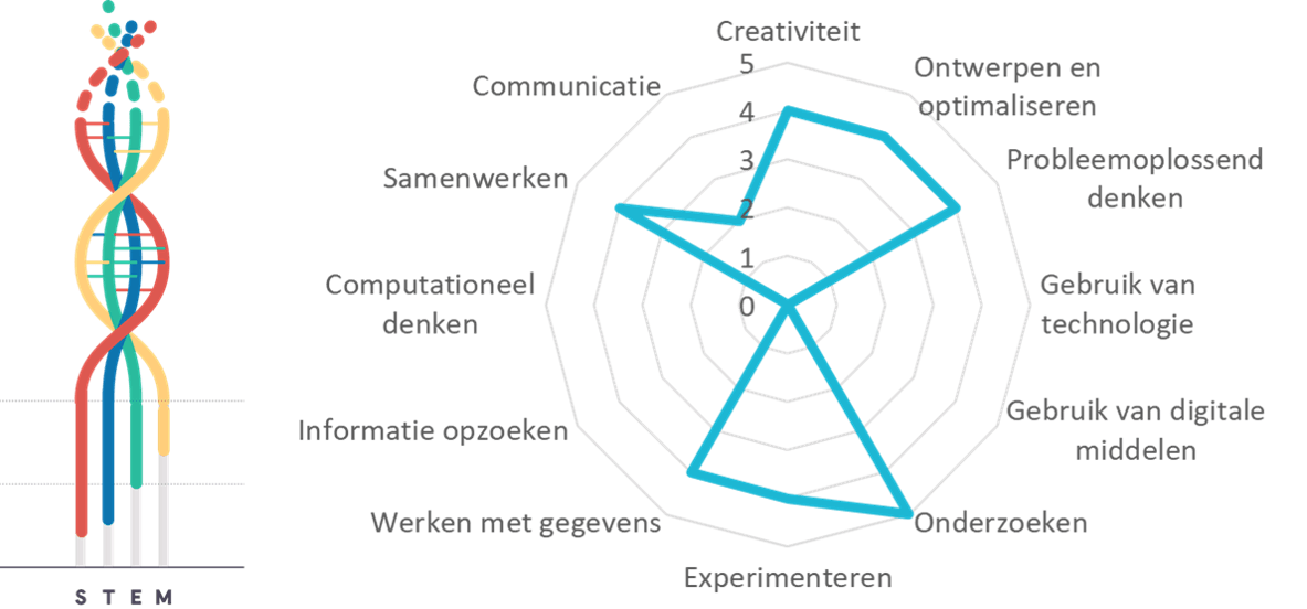 Projectkenmerken Crash Test Egg