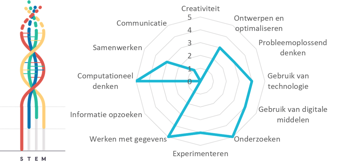 Projectkenmerken de fiets Projectkenmerken de fiets iSTEM