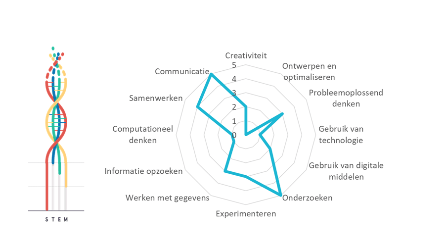 Projectkenmerken SOS Klimaat! Projectkenmerken SOS Klimaat! iSTEM