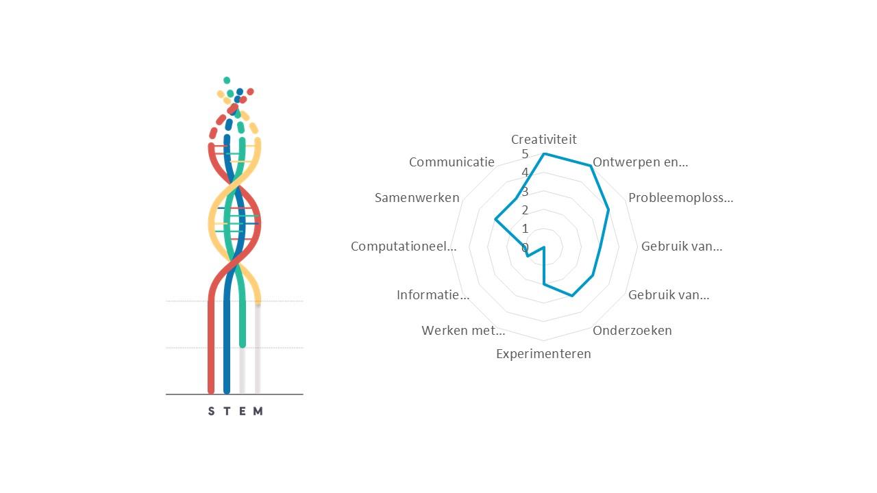 Projectkenmerken Zoötroop Projectkenmerken Muziek STEM-mig versterken