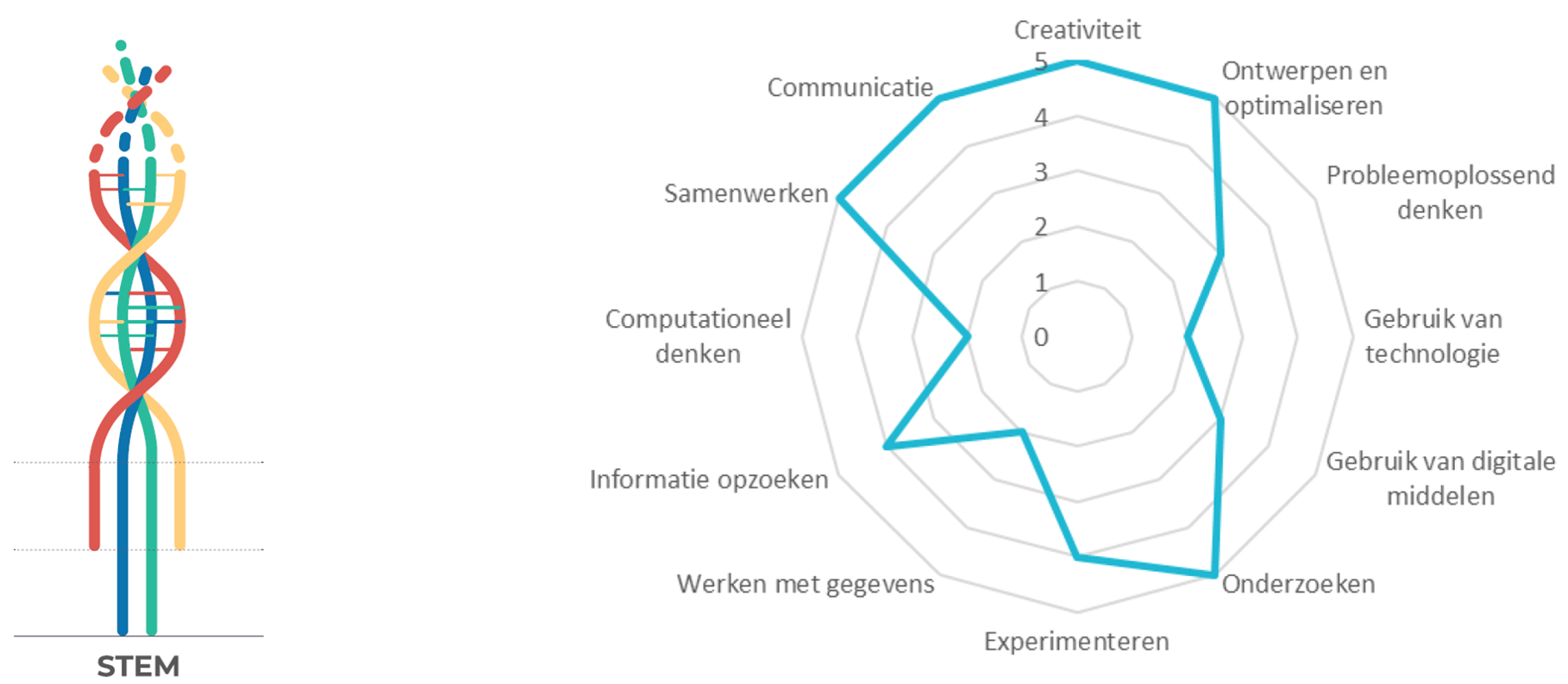 Projectkenmerken LIFT Projectkenmerken LIFT iSTEM