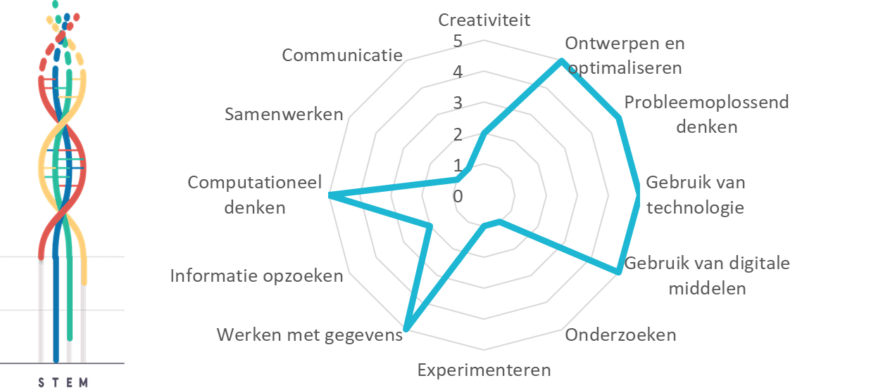 Projectkenmerken IoT, slimme school 2.0 Projectkenmerken IoT, slimme school 2.0, InnoVET, iSTEM