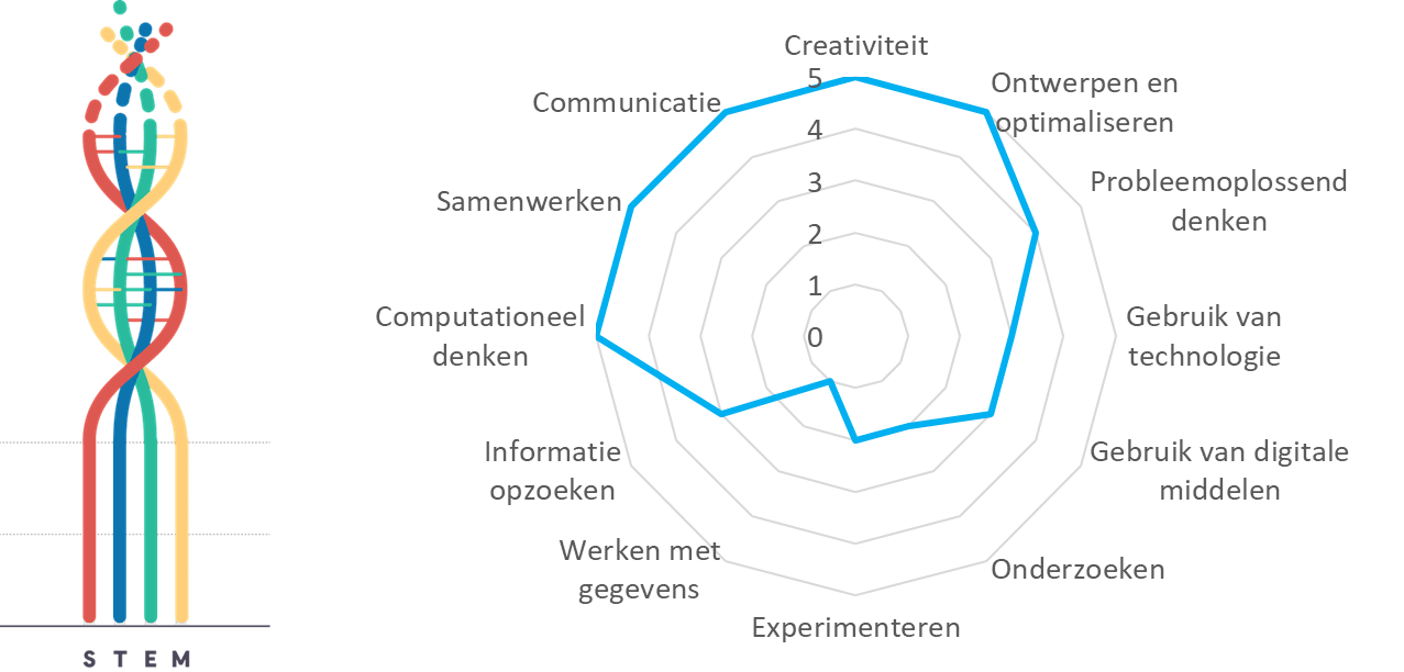Projectkenmerken Out with a bang! - Escape room