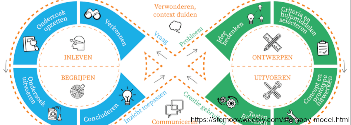 STEM-begrippenlijst Diversiteit Onderwijs STEM STEM-begrippenlijst
