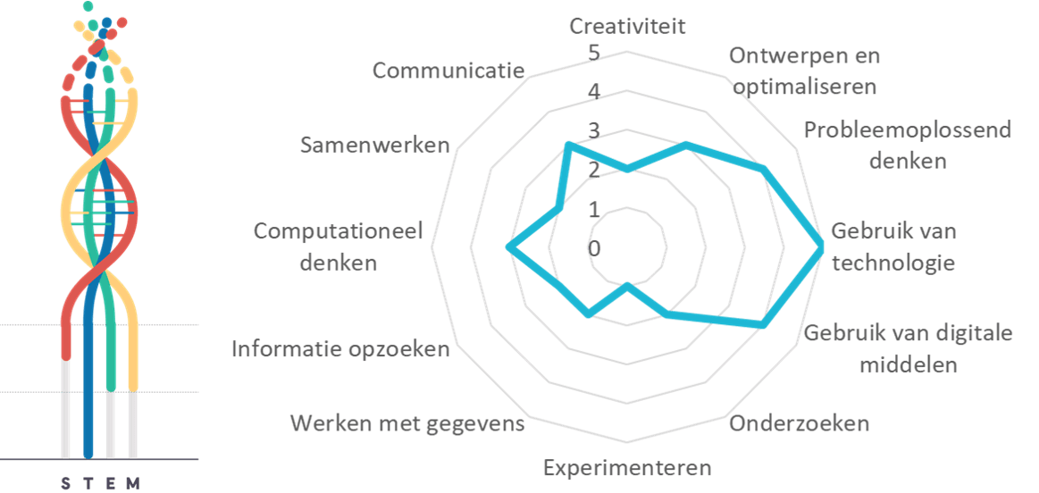 Projectkenmerken chocoladeprinter iSTEM