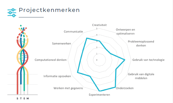 Projectkenmerken CO2 in de klas
