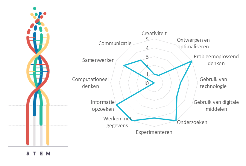 Projectkenmerken Inspector STEM